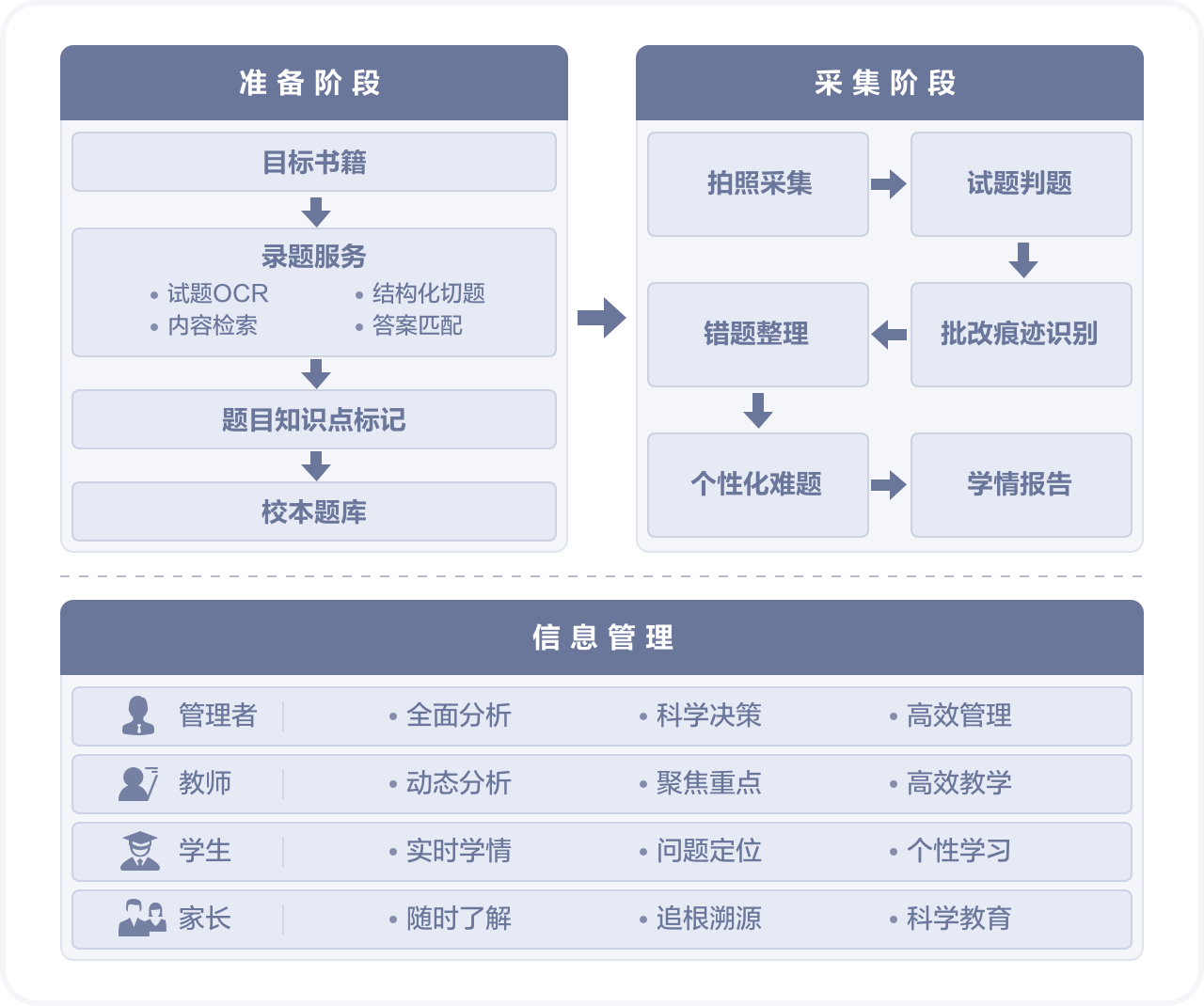 作业大数据解决方案架构图